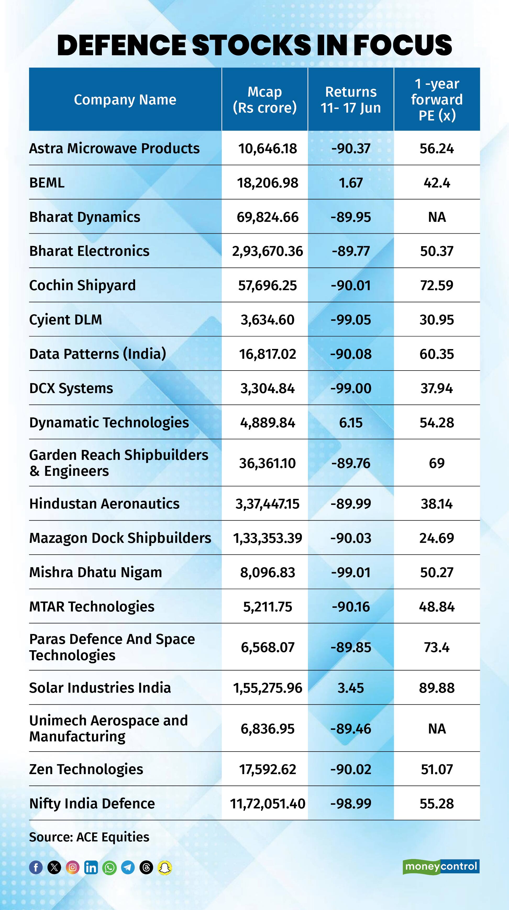 Defence stocks in focus