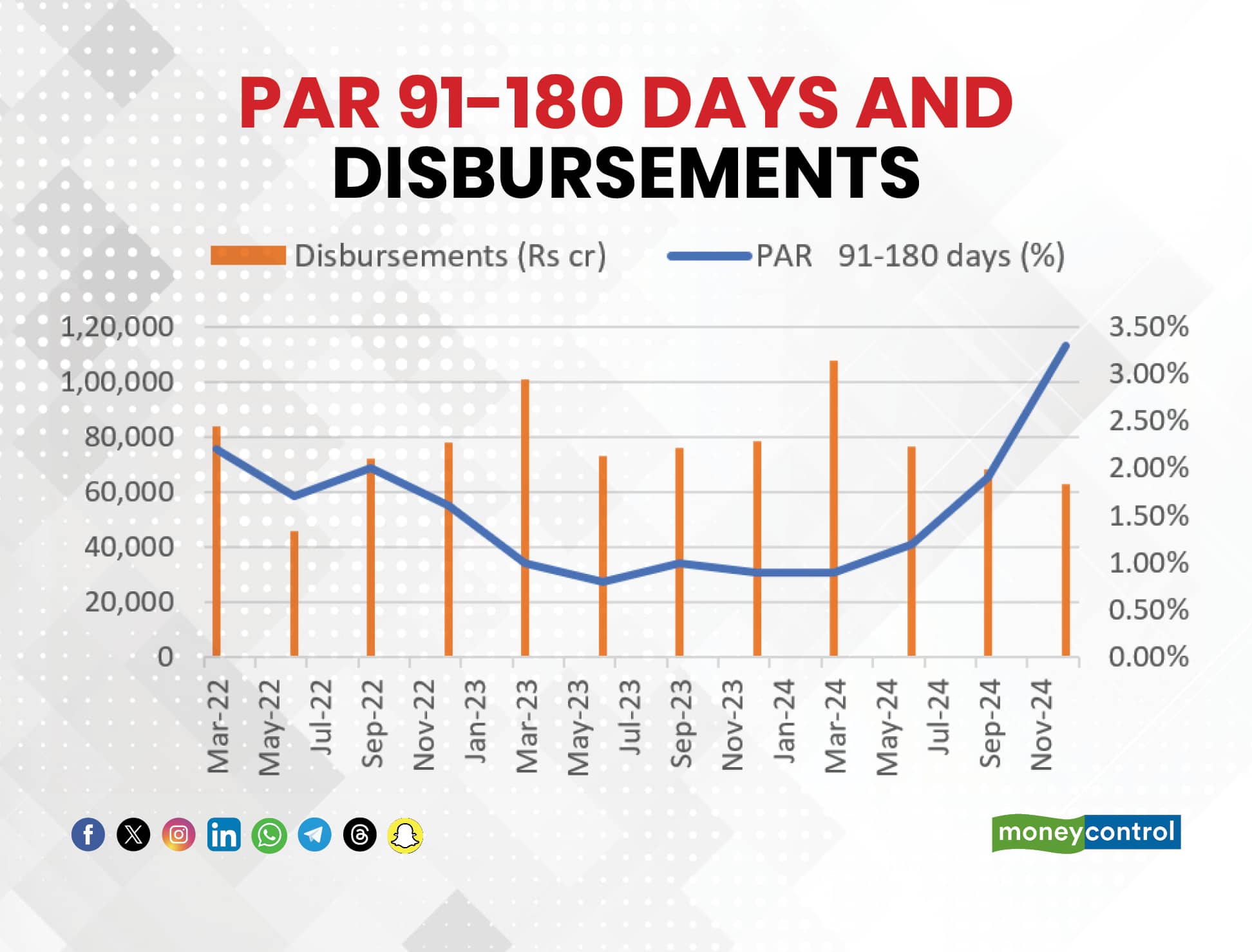 PAR 91-180 days and disbursements