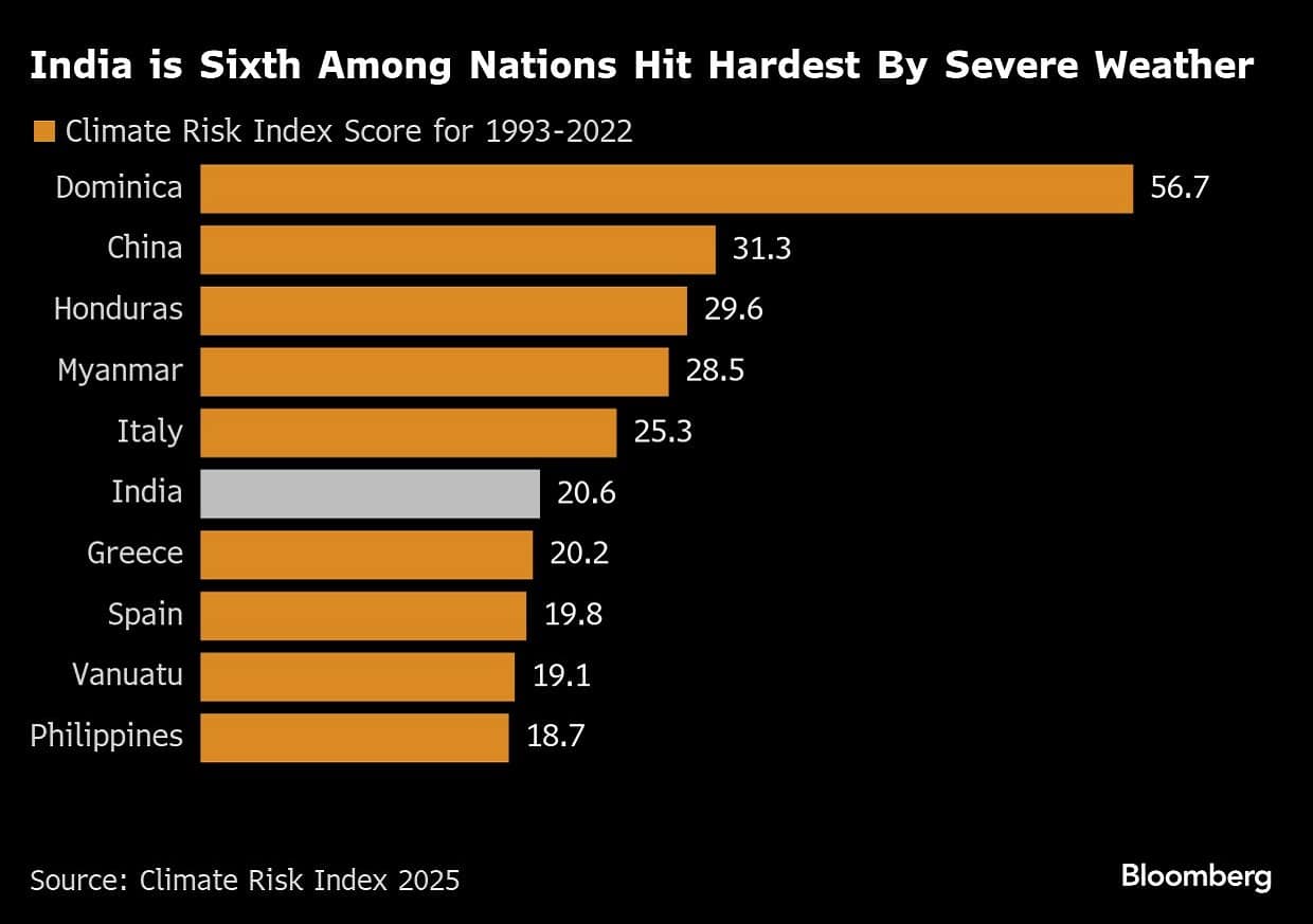 India is Sixth Among Nations Hit Hardest By Severe Weather