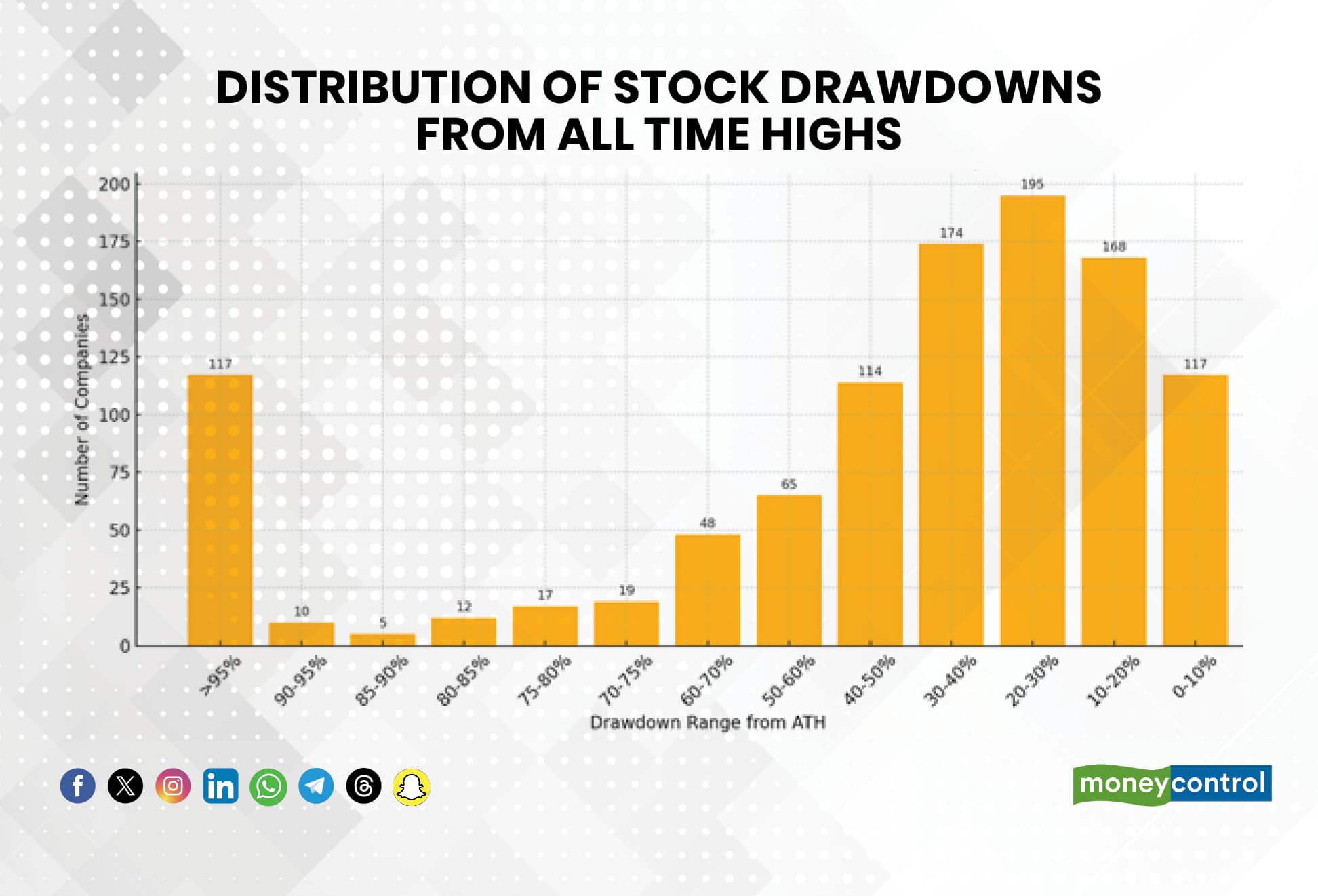 distribution of stock drawdowns