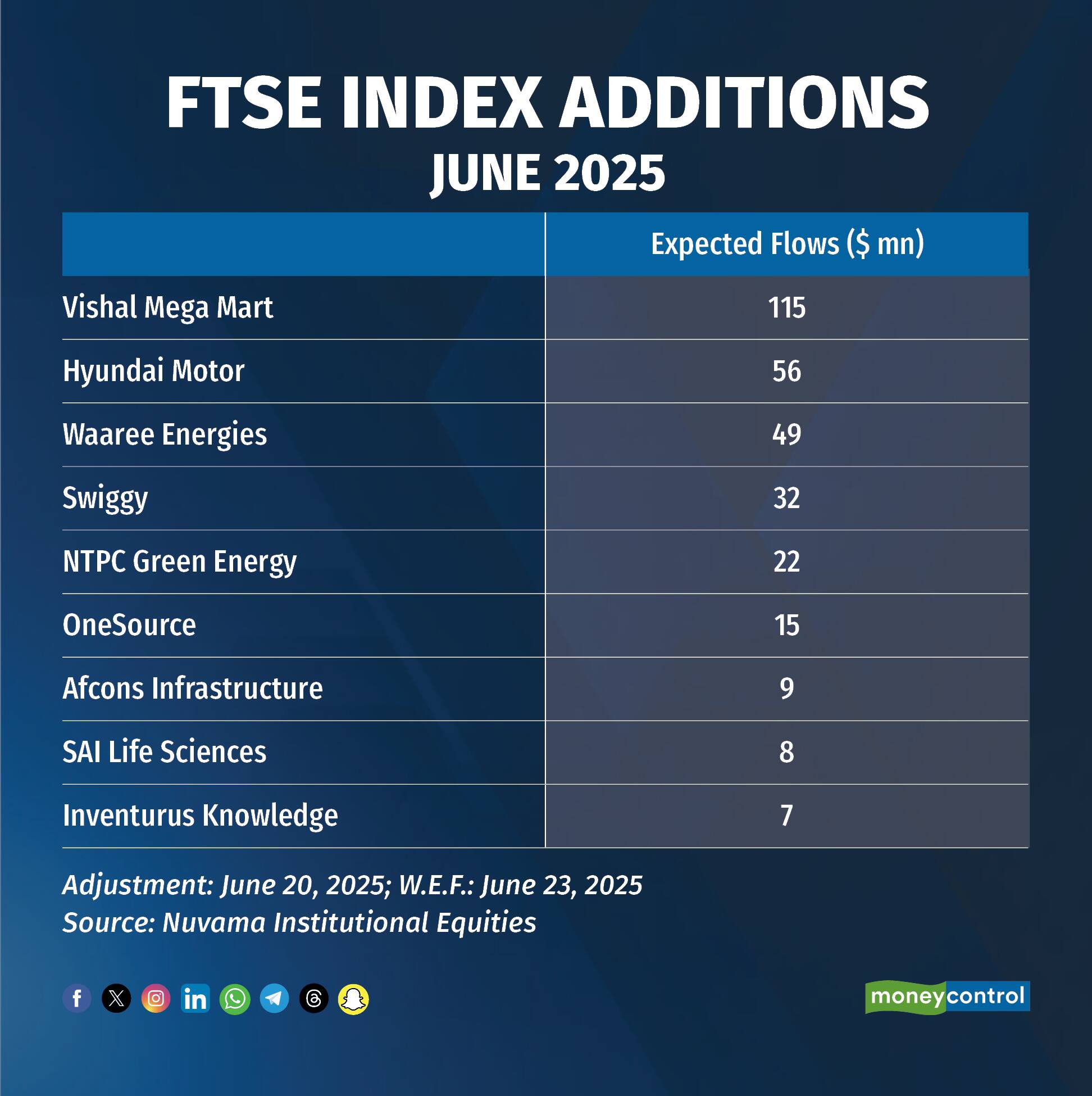 FTSE Index Additions
