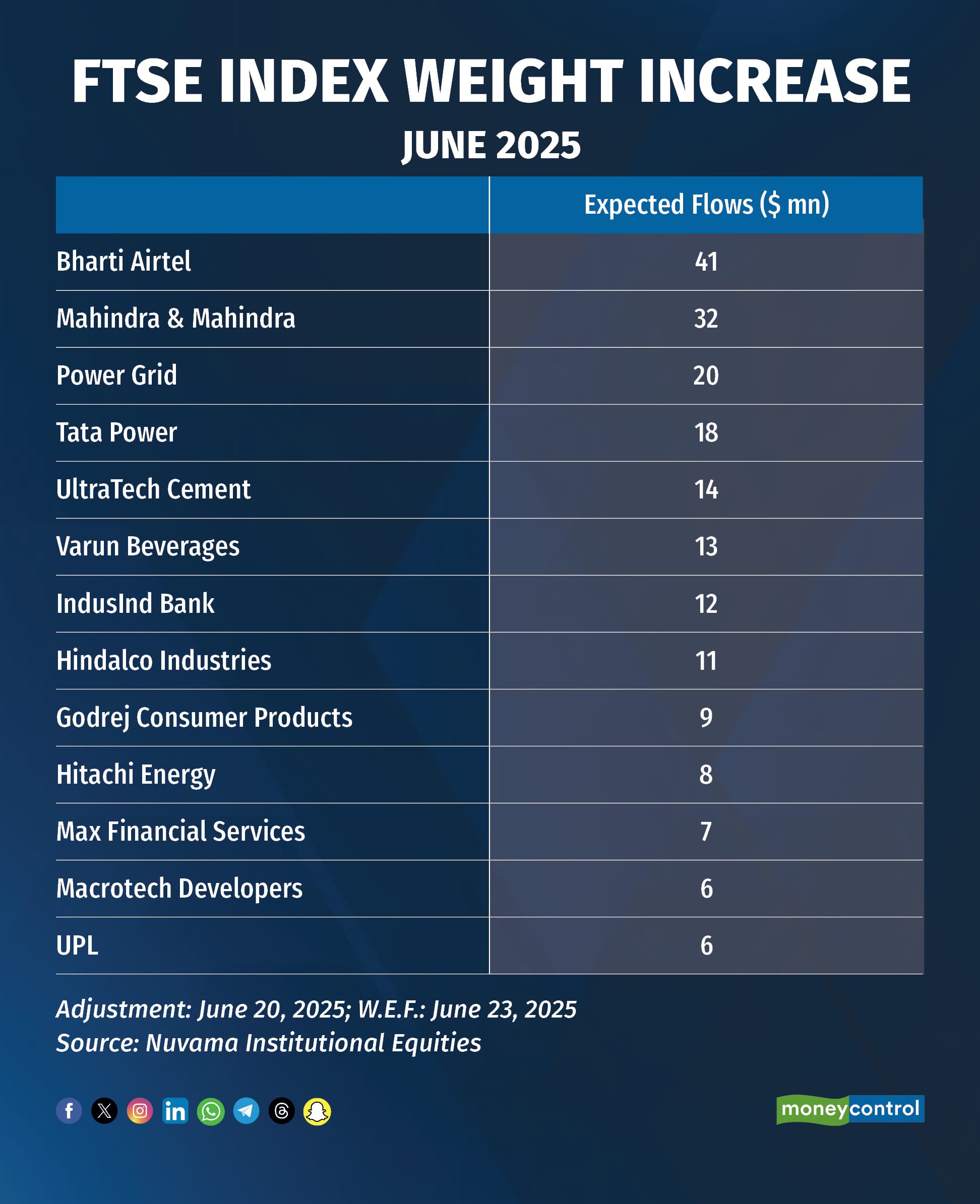 FTSE Index Weight Increase
