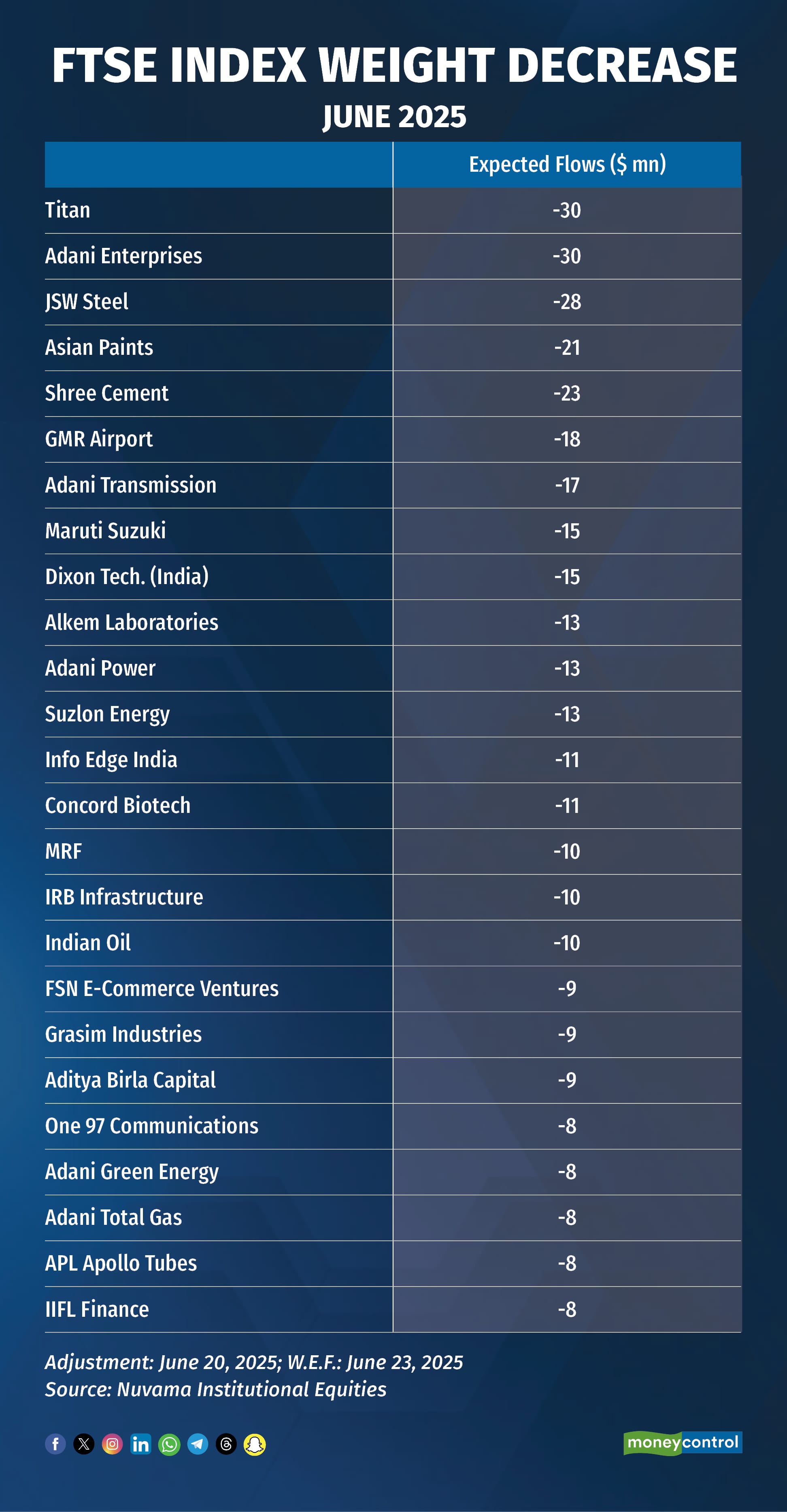 FTSE Index Weight Decrease
