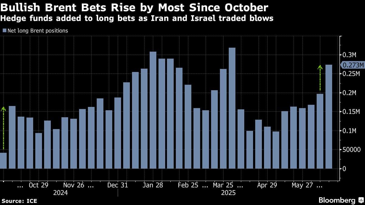 Bullish Brent Bets Rise by Most Since October | Hedge funds added to long bets as Iran and Israel traded blows