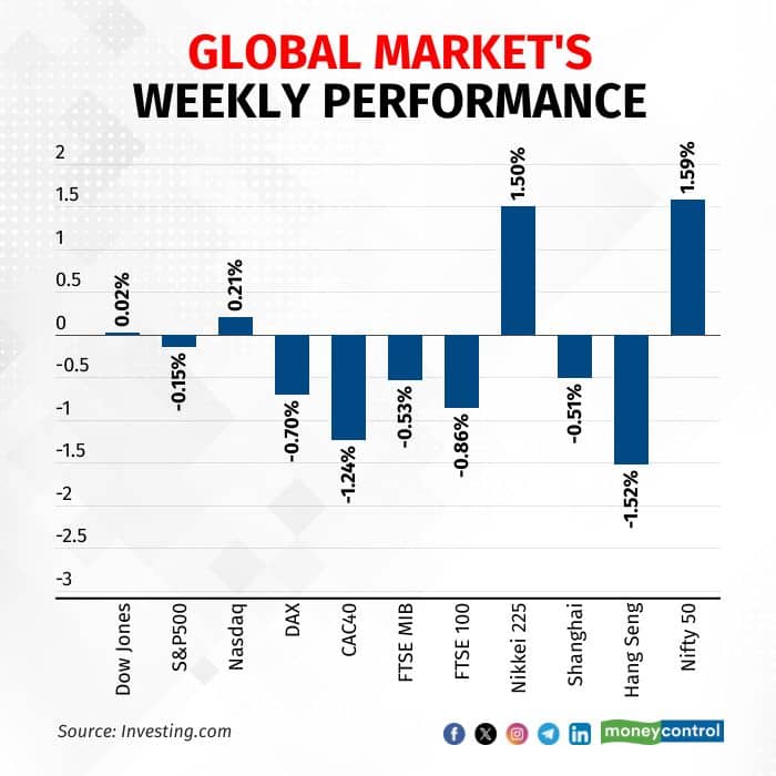 global-market-performance