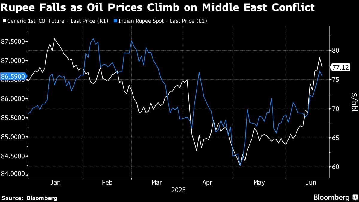 Rupee Falls as Oil Prices Climb on Middle East Conflict