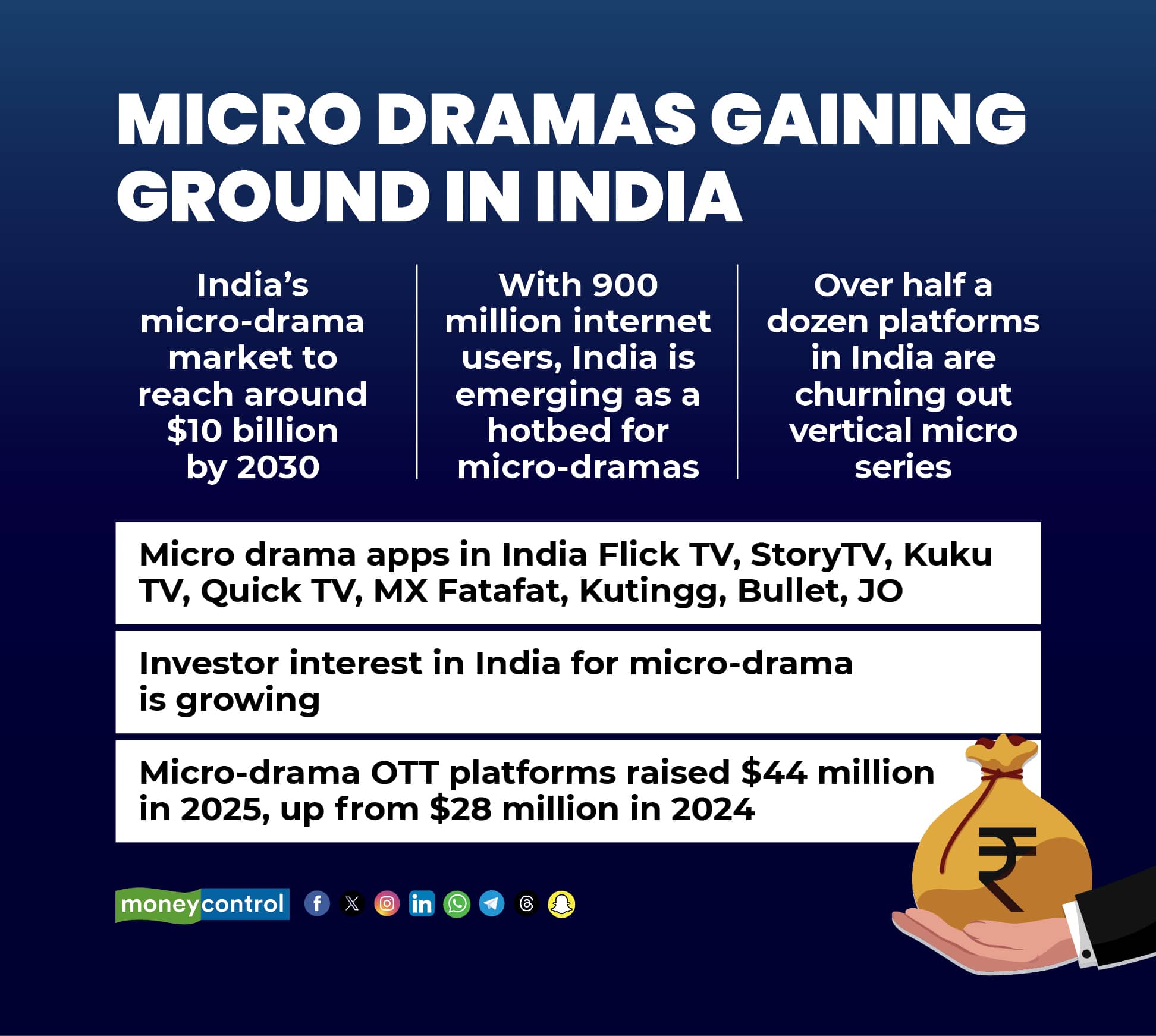 Micro dramas gaining ground in India
