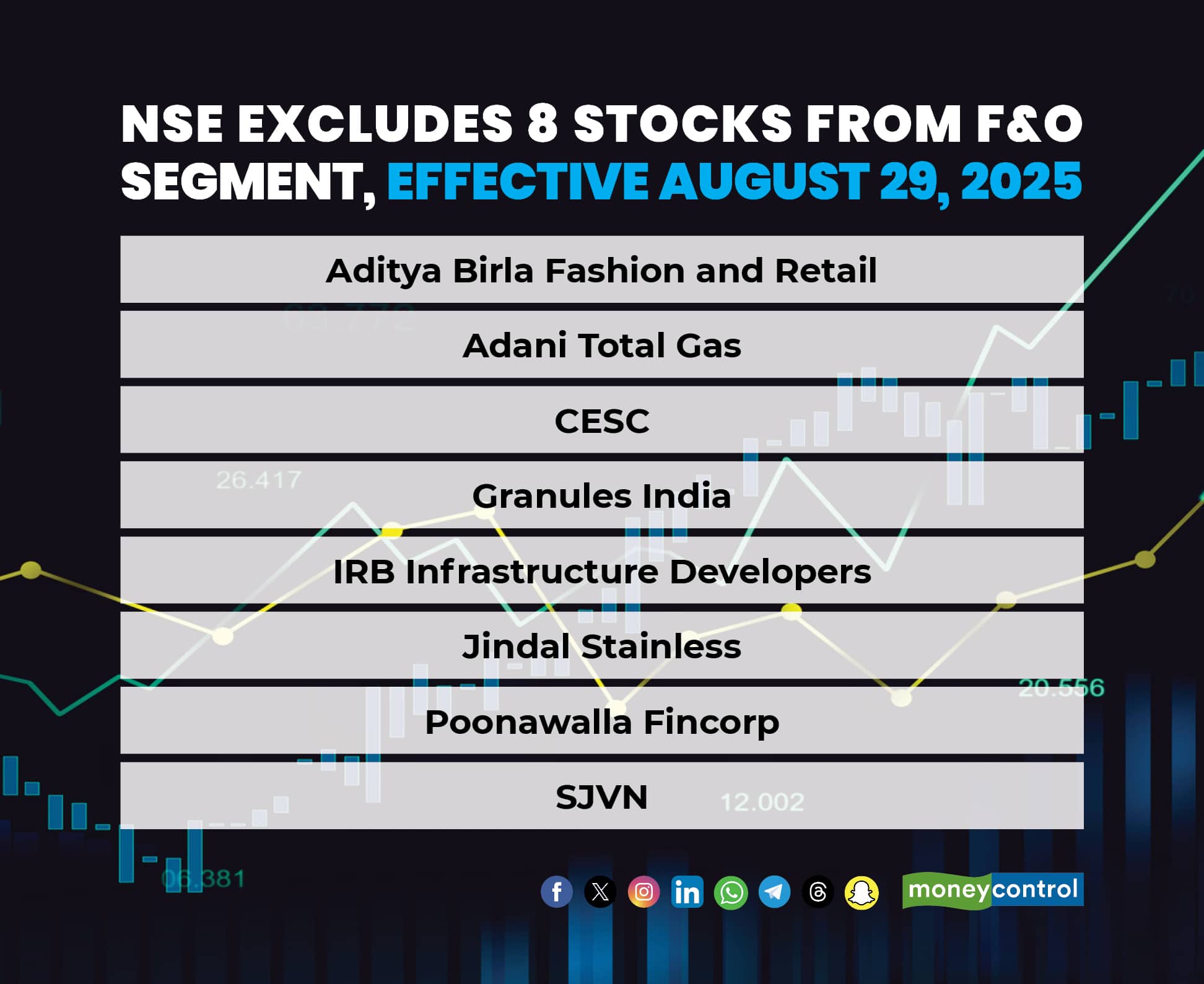 NSE excludes 8 stocks from Fo