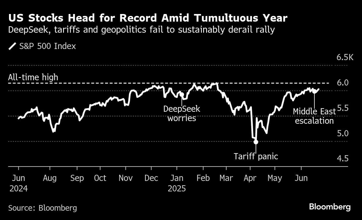 US Stocks Head for Record Amid Tumultuous Year | DeepSeek, tariffs and geopolitics fail to sustainably derail rally