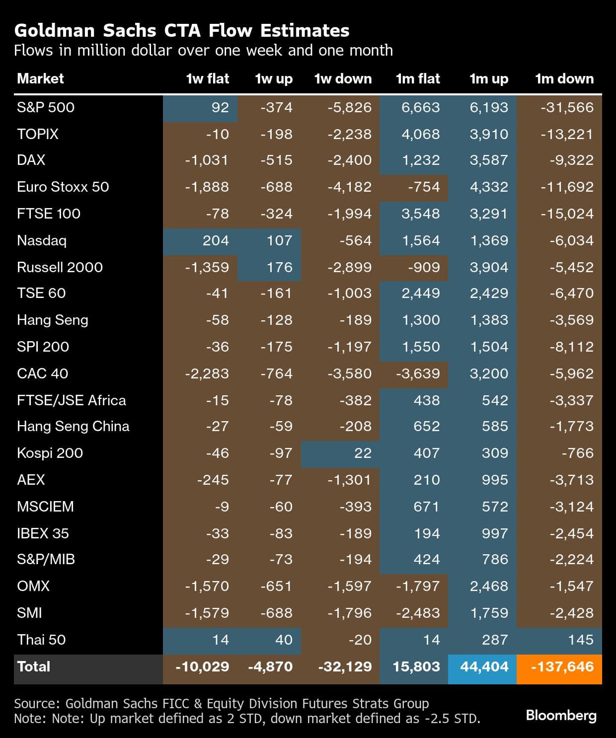 Goldman Sachs CTA Flow Estimates | Flows in million dollar over one week and one month