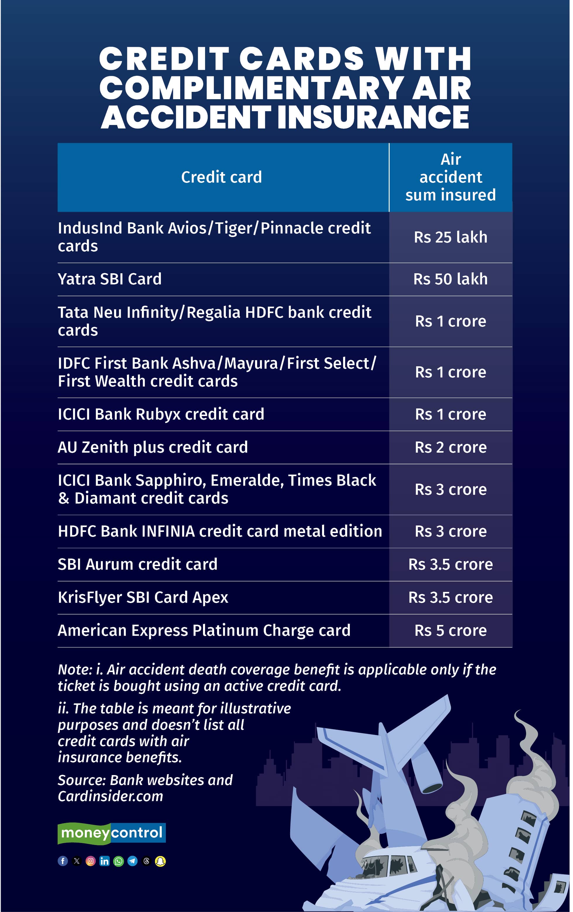 Uncovered: Air accident insurance benefits that credit cards offer