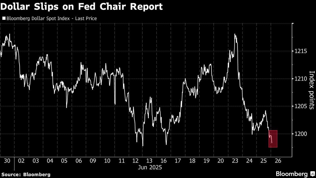 Dollar Slips on Fed Chair Report