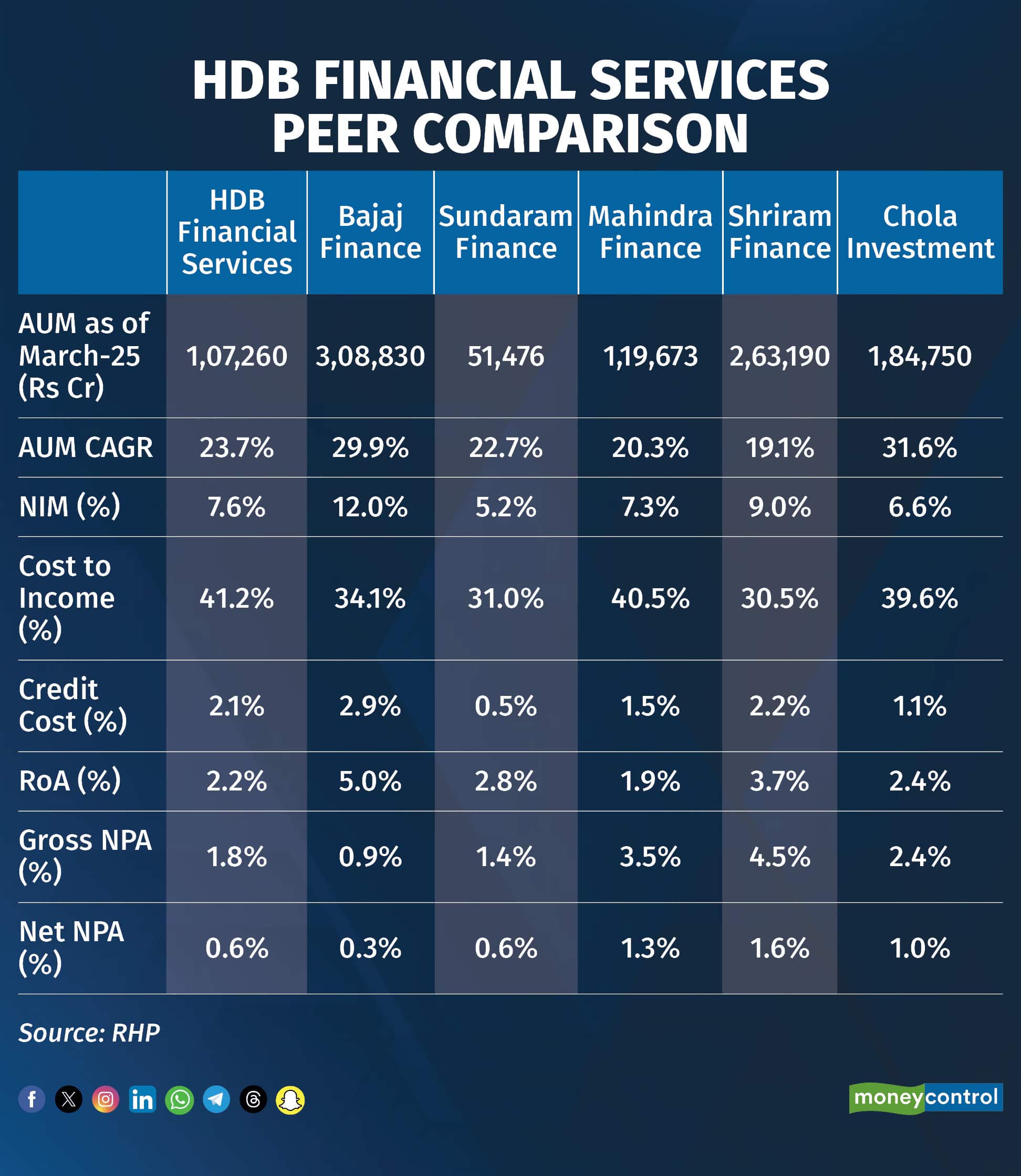 HDB Financial Services