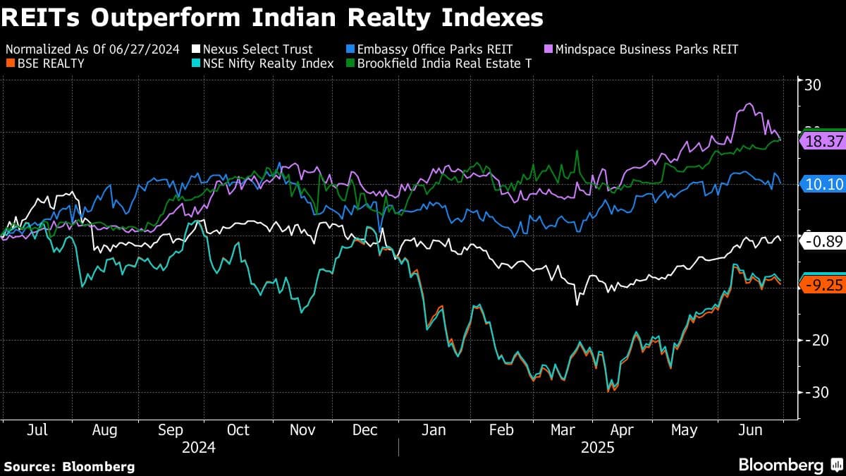 REITs Outperform Indian Realty Indexes