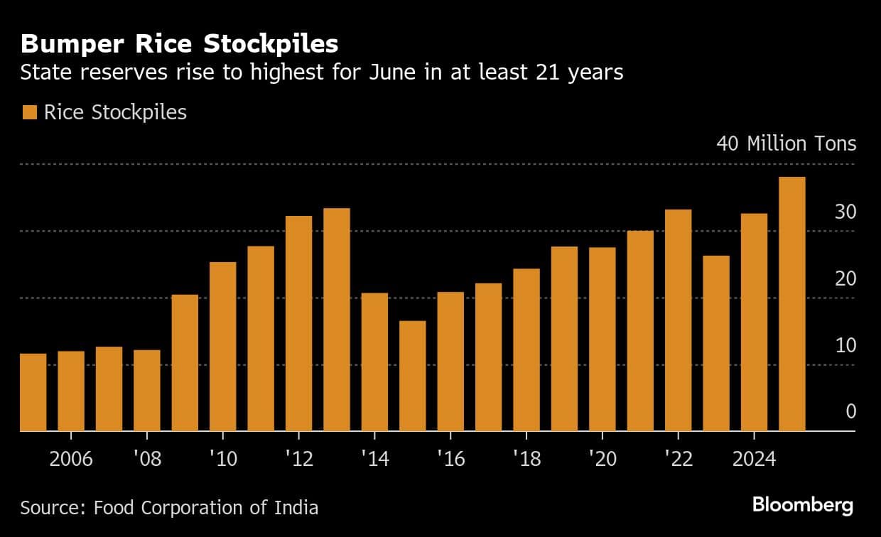 Bumper Rice Stockpiles | State reserves rise to highest for June in at least 21 years