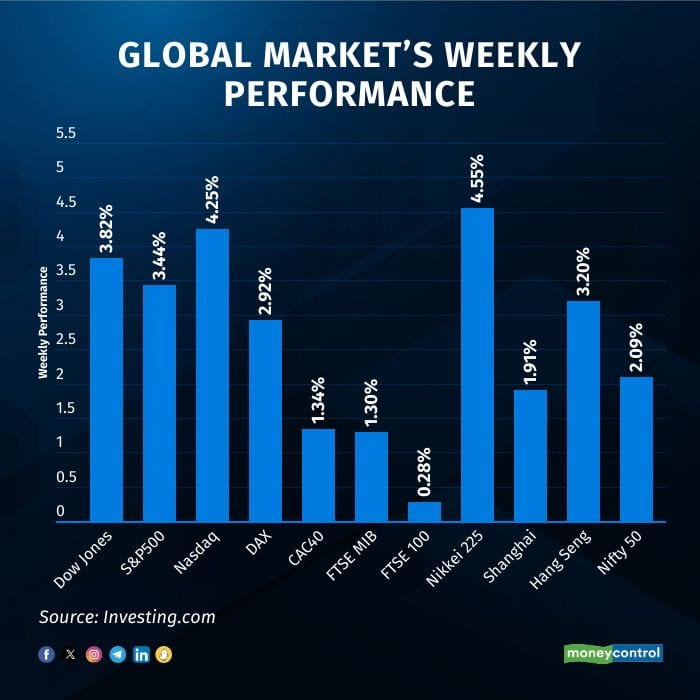 global-markets-weekly-performance290625