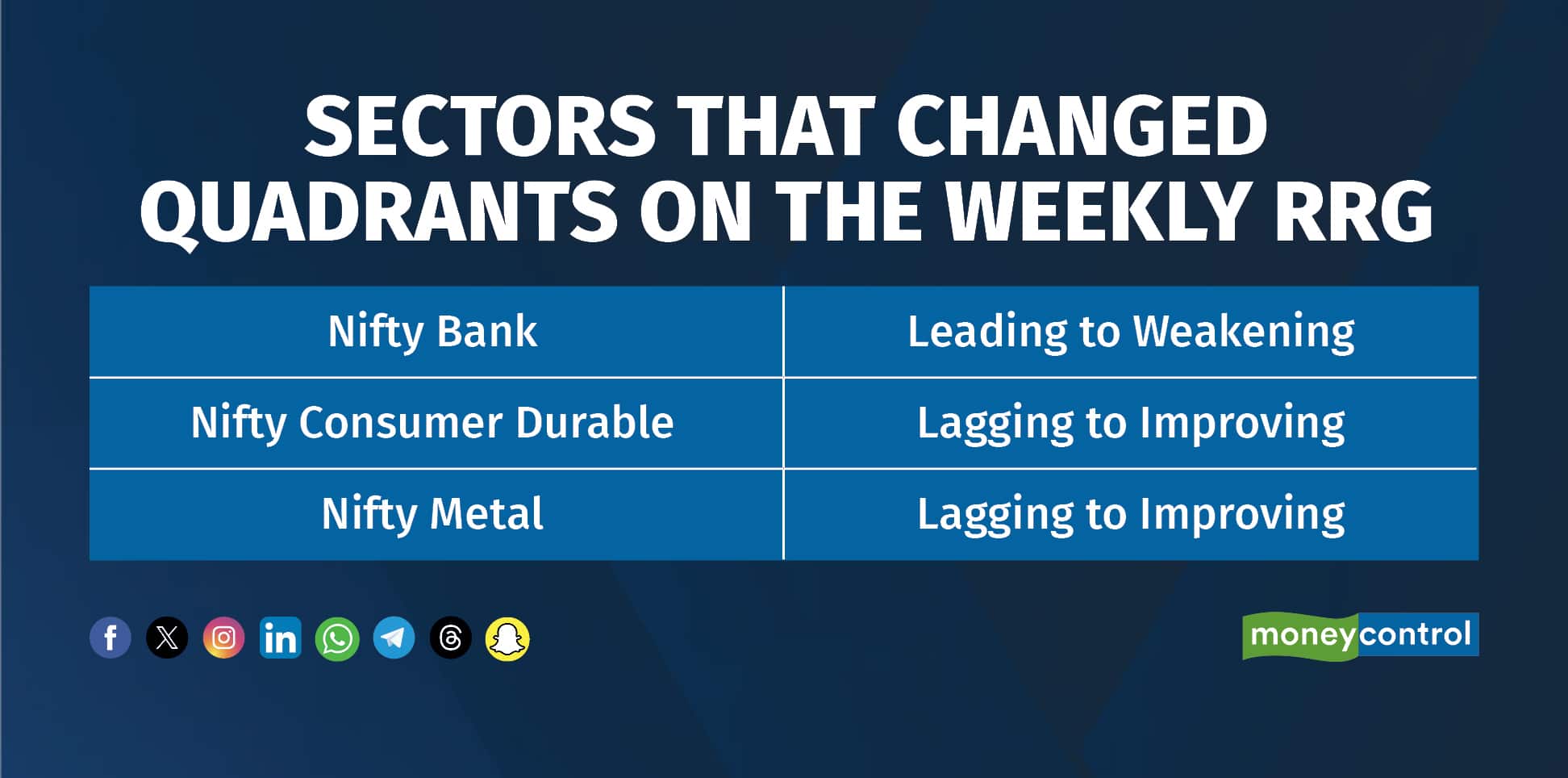 Sectors Weekly RRG