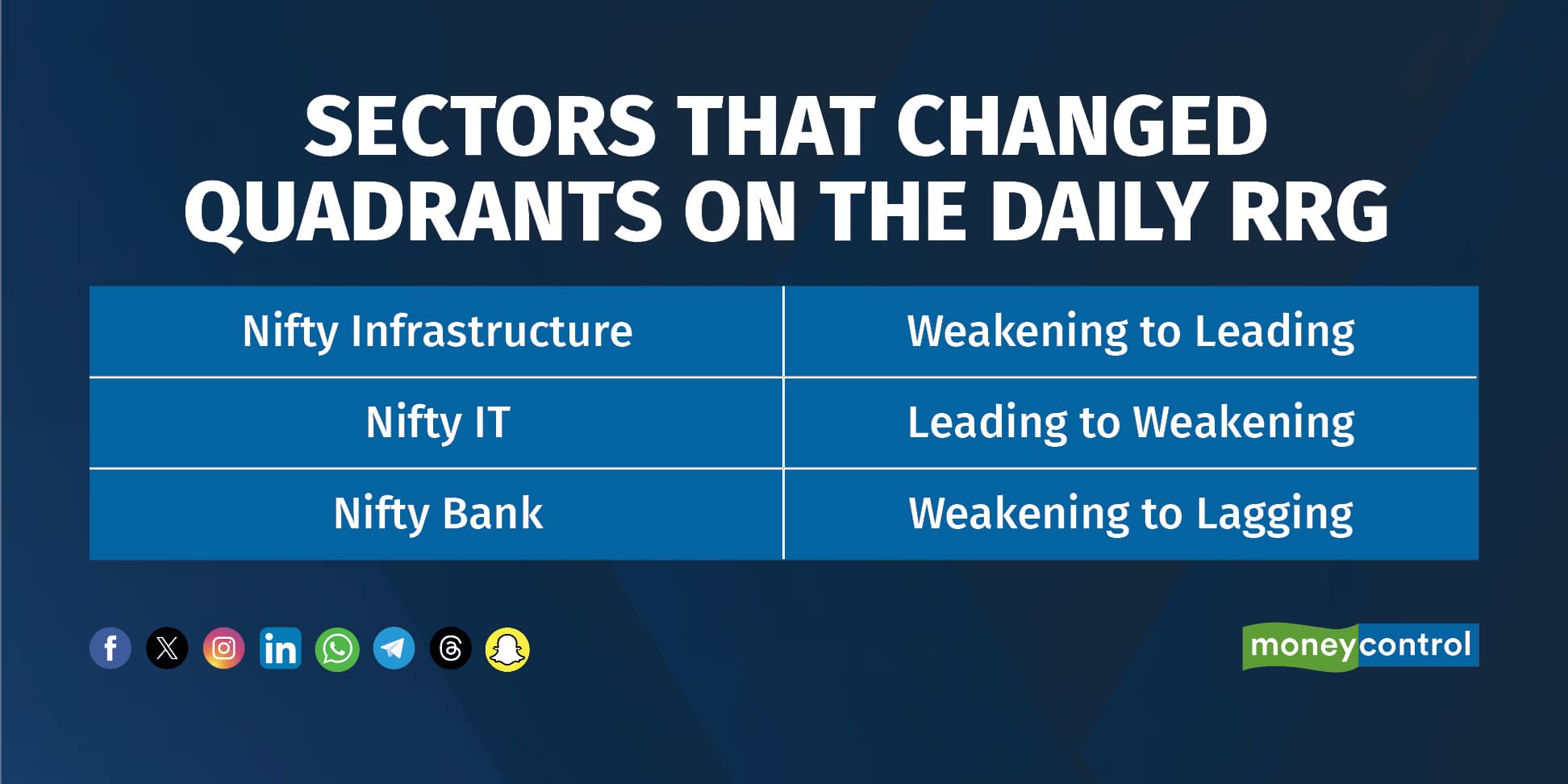 Sectors Daily RRG