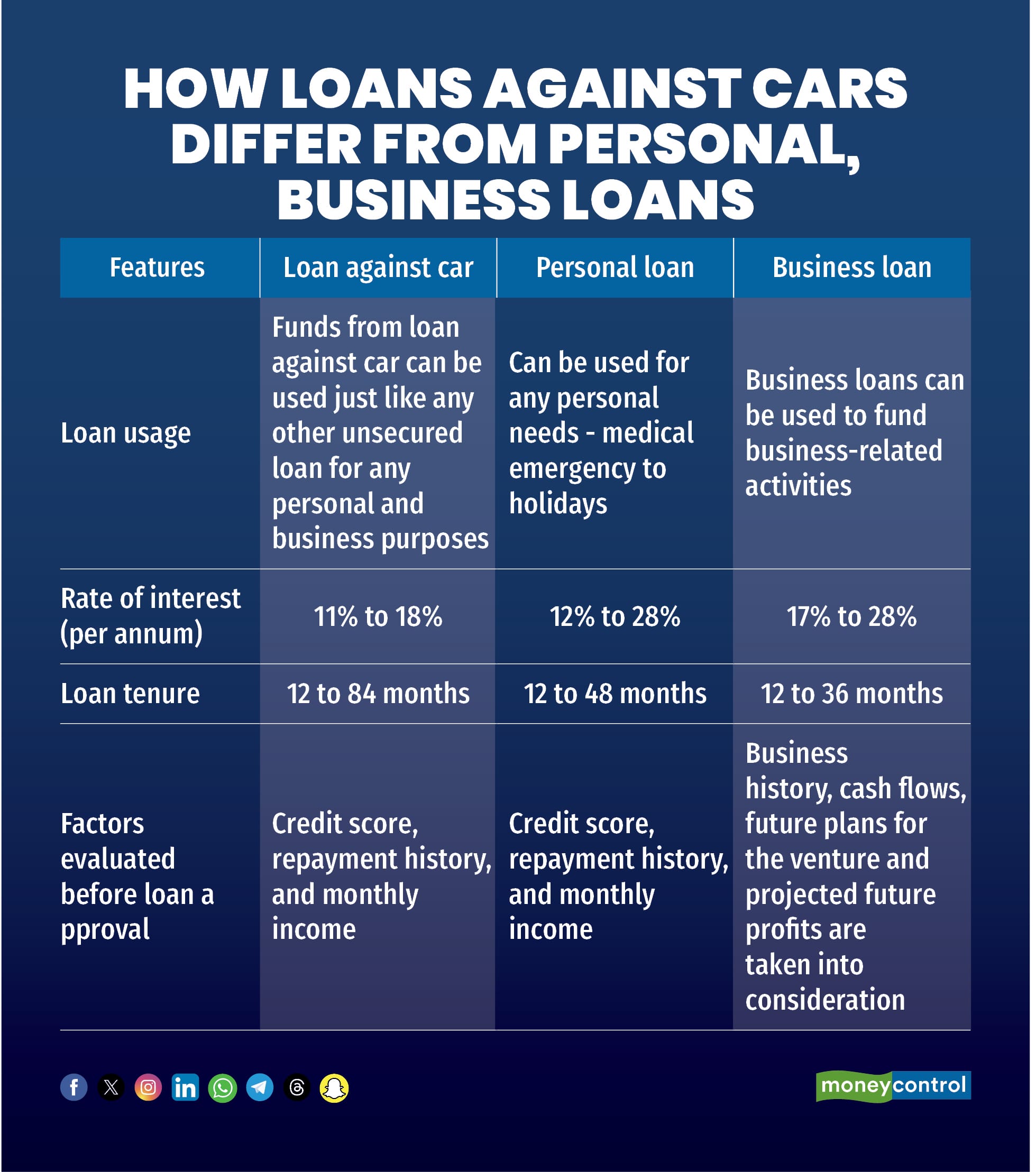 How loans against cars differ from personal