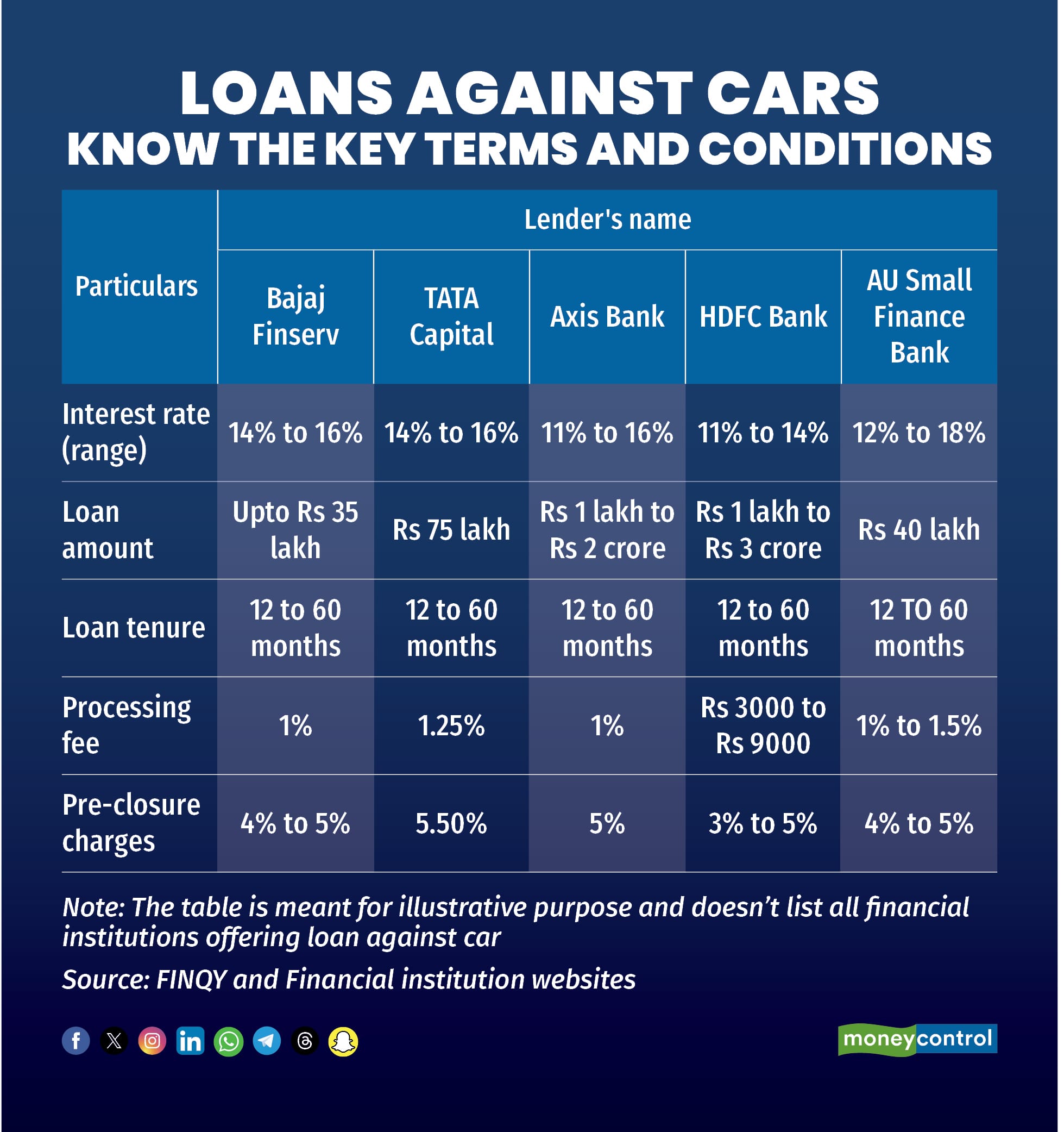 Loans against cars