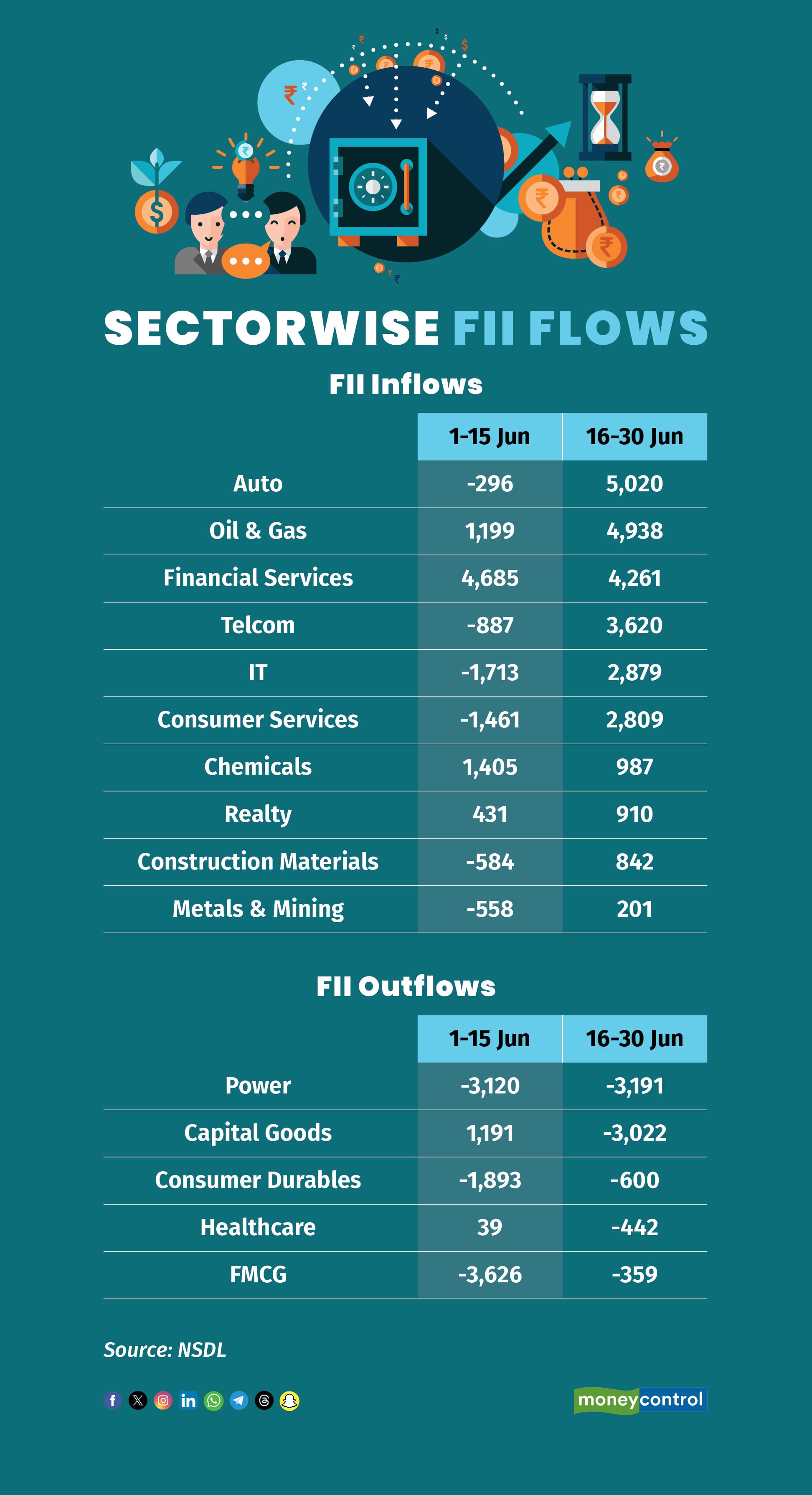 Sectorwise FII flows