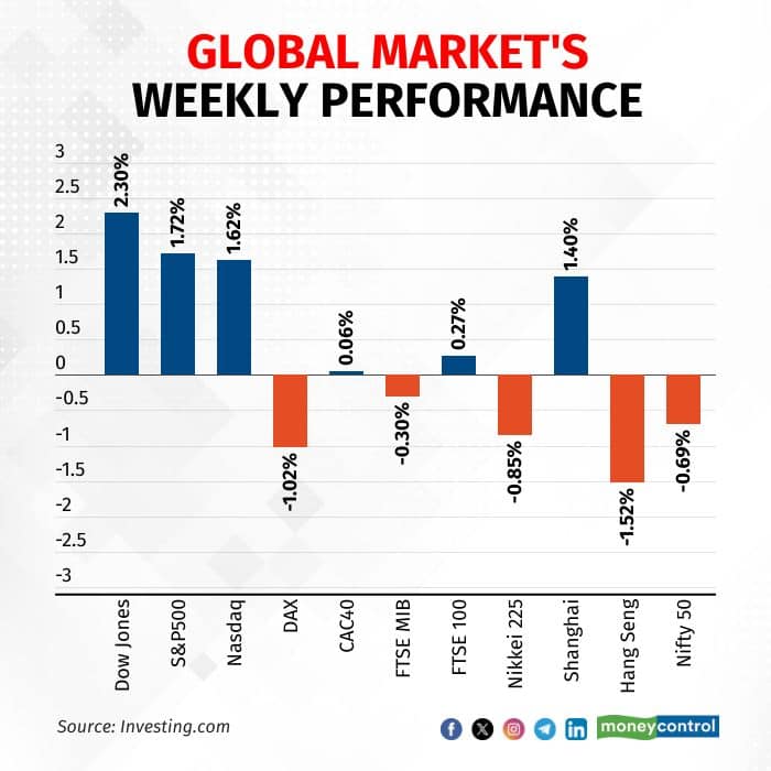 global-markets-weekly-performance 060725