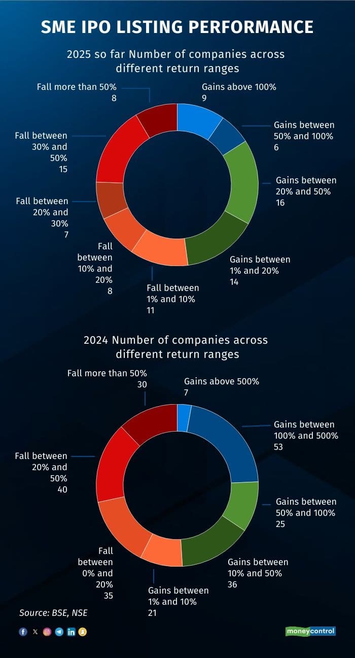 SME IPOs in 2025