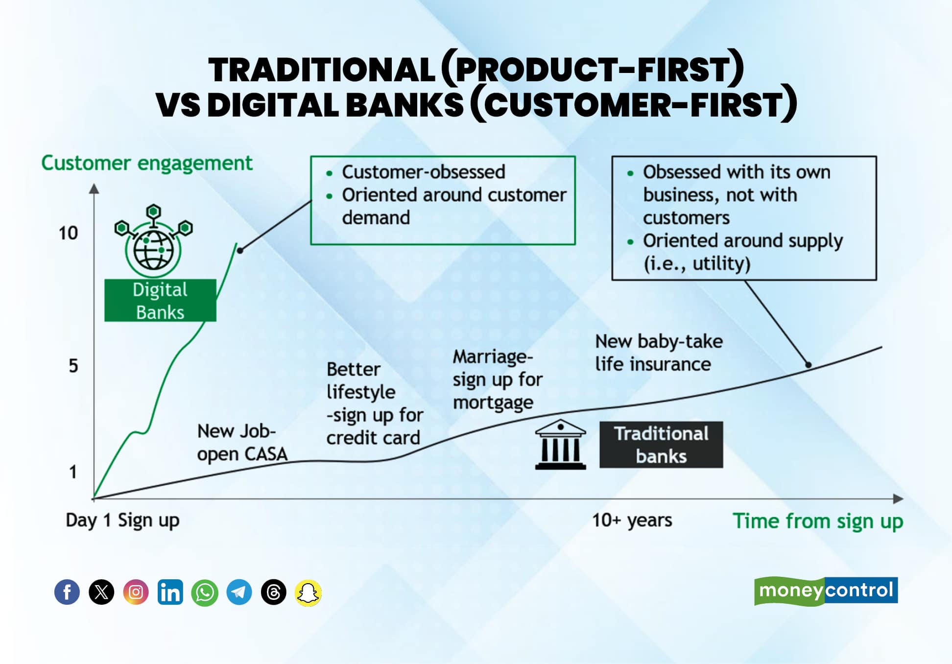 Traditional Product-first