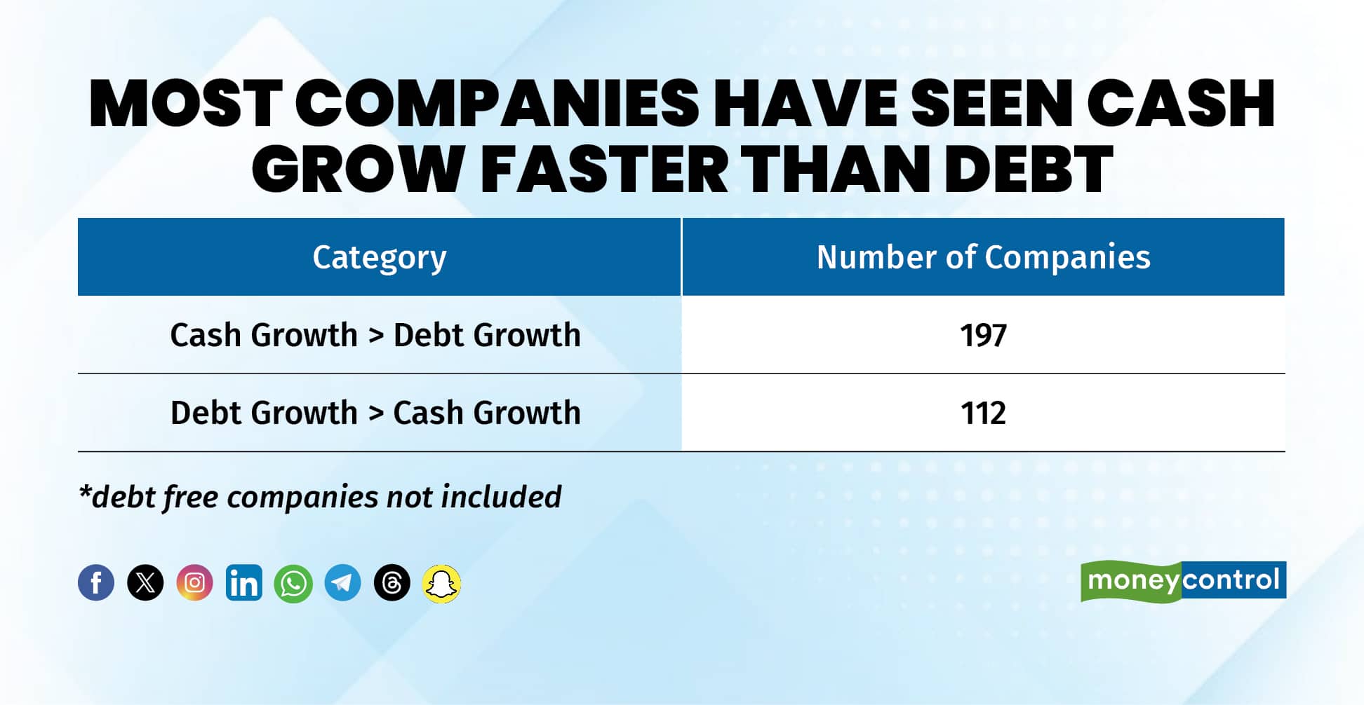 Most companies have seen cash grow faster than debt
