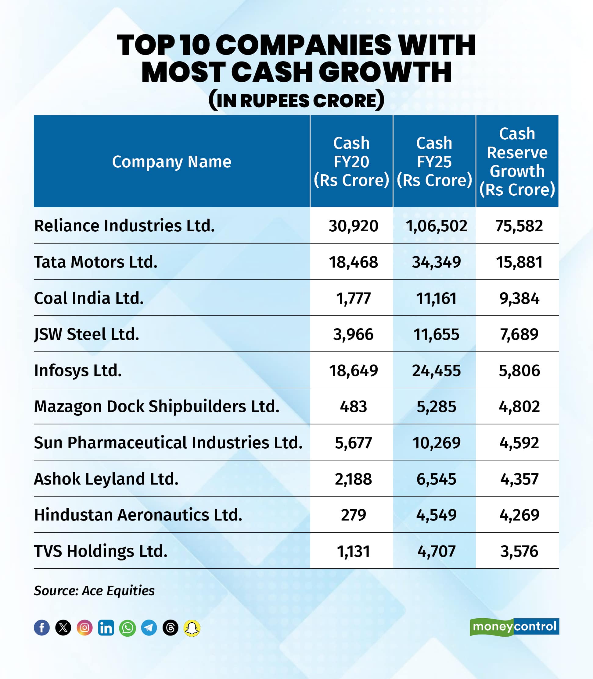 Top 10 Companies with