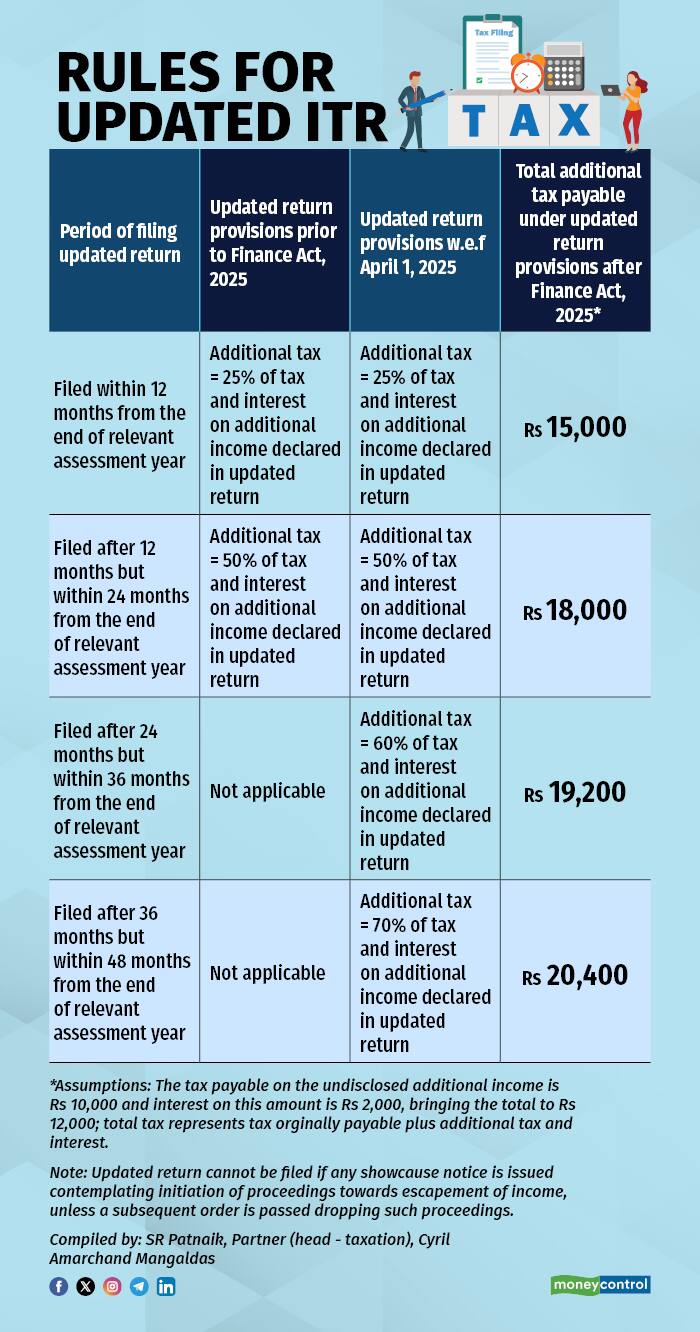 2 Updated ITR 080725