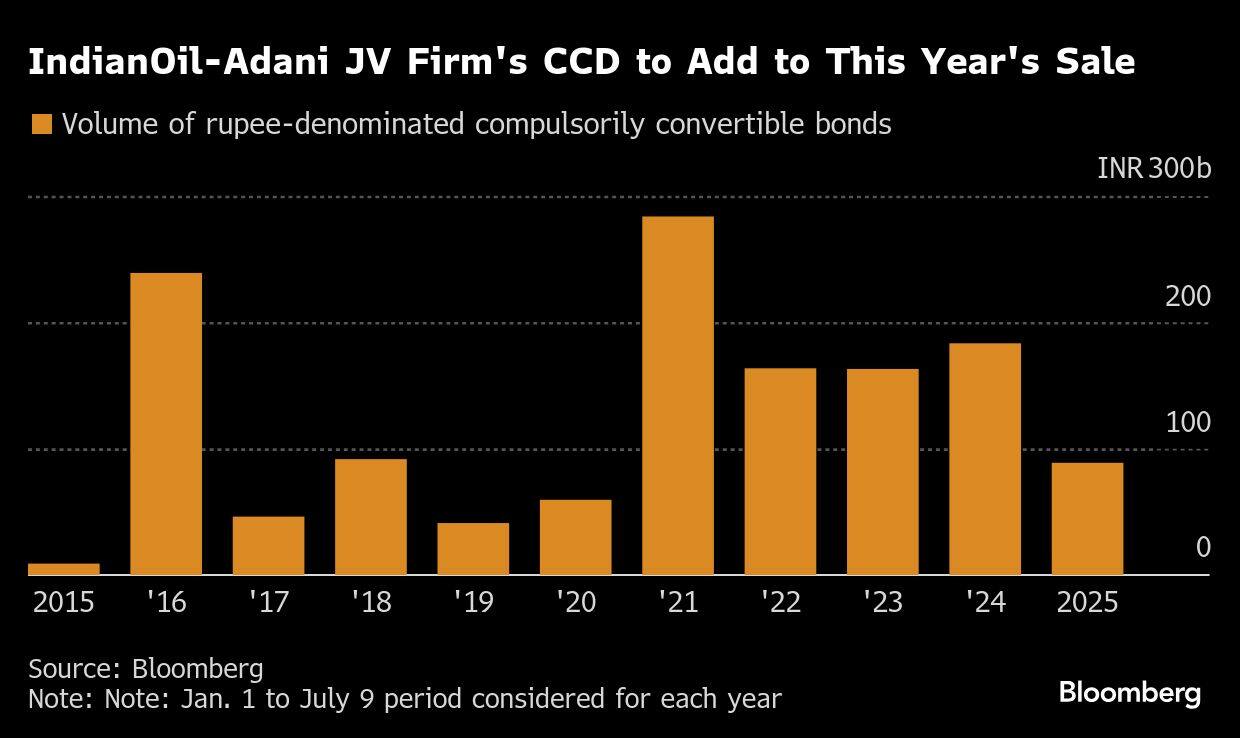 IndianOil-Adani JV Firm's CCD to Add to This Year's Sale