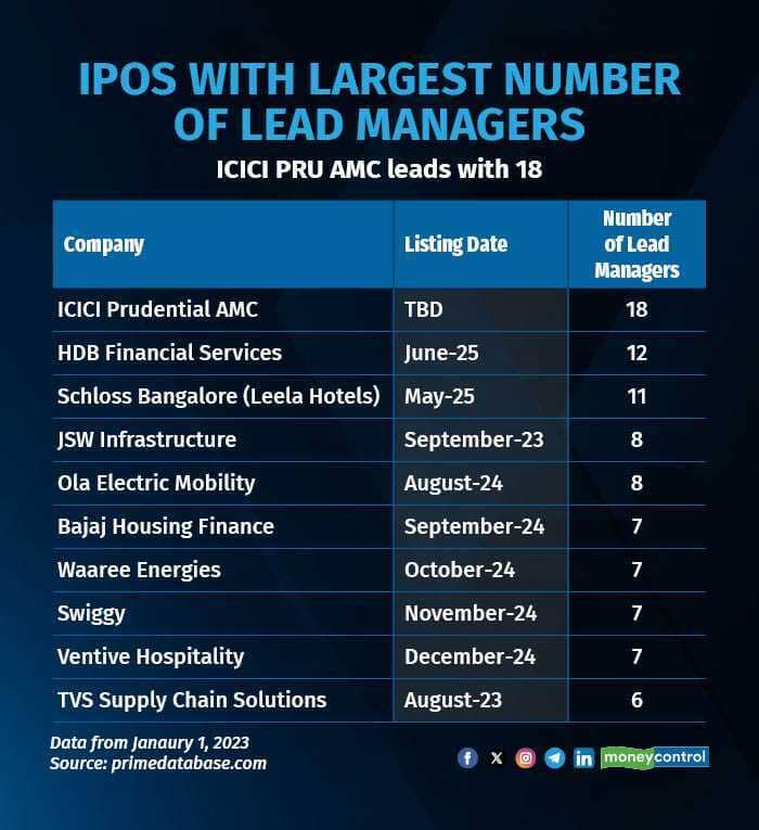 IPOs with largest number of lead managers R