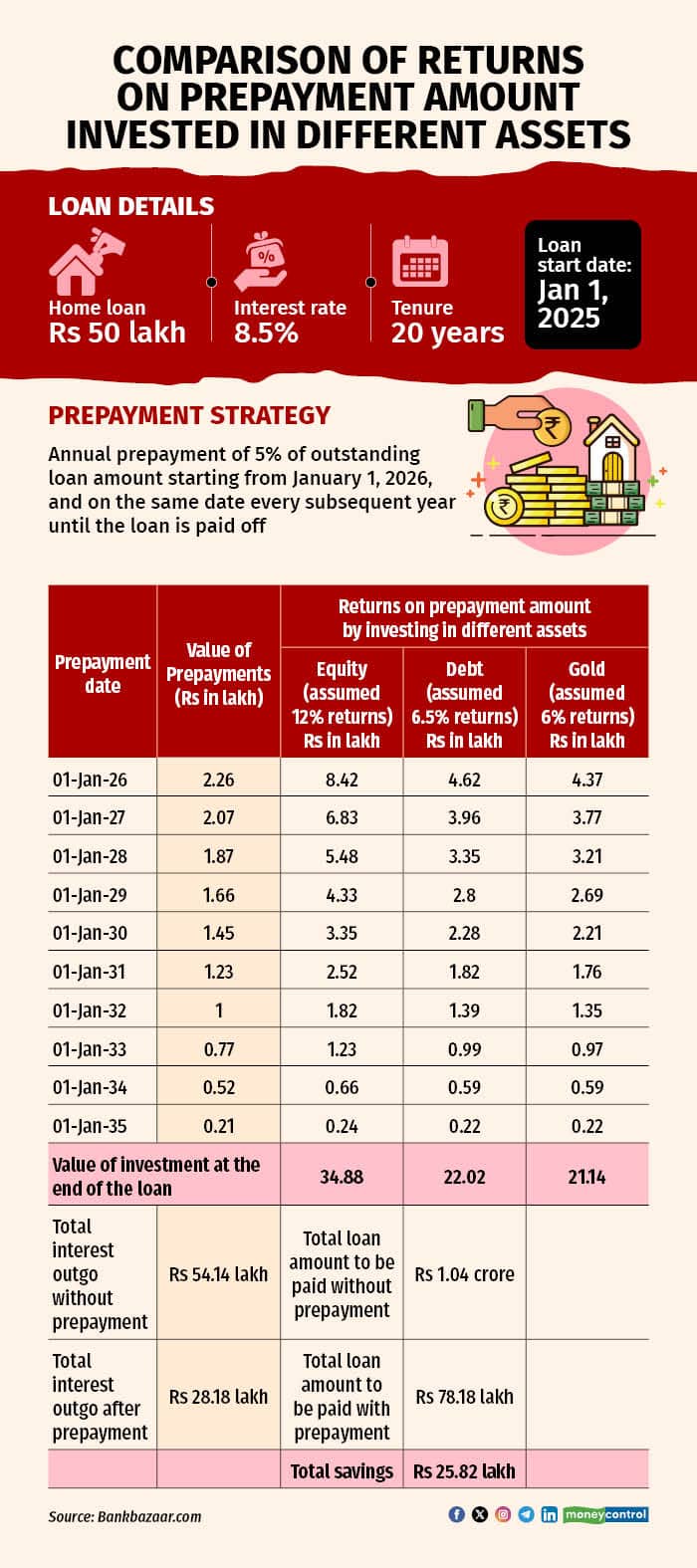 Comparison of returns on prepayment amount invested in different assets