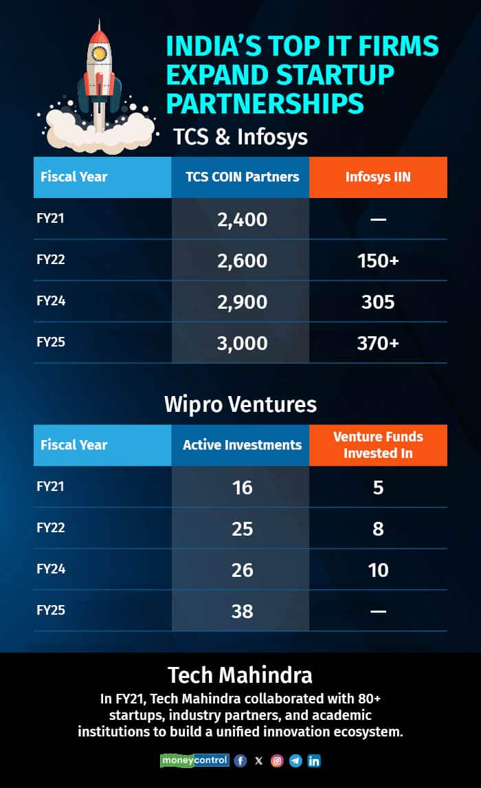 India top IT firms expand startup partnerships