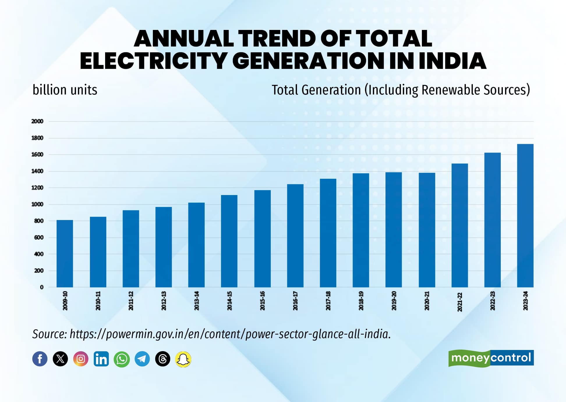 Annual trend of total