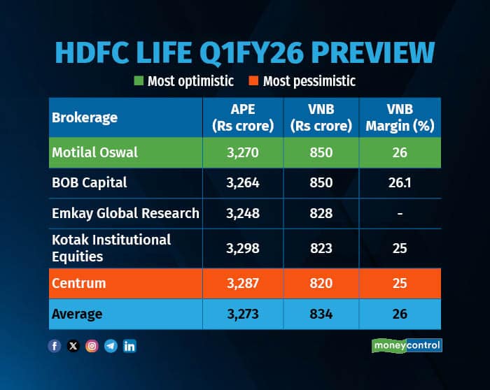 HDFC LIFE Q1FY26 PREVIEW