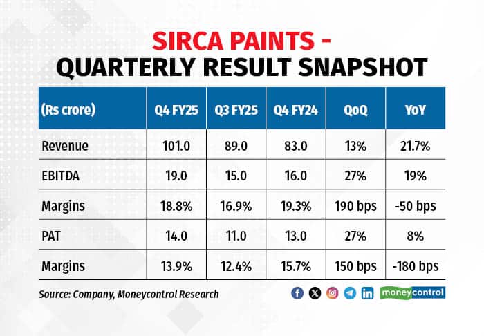 sirca paints 140725