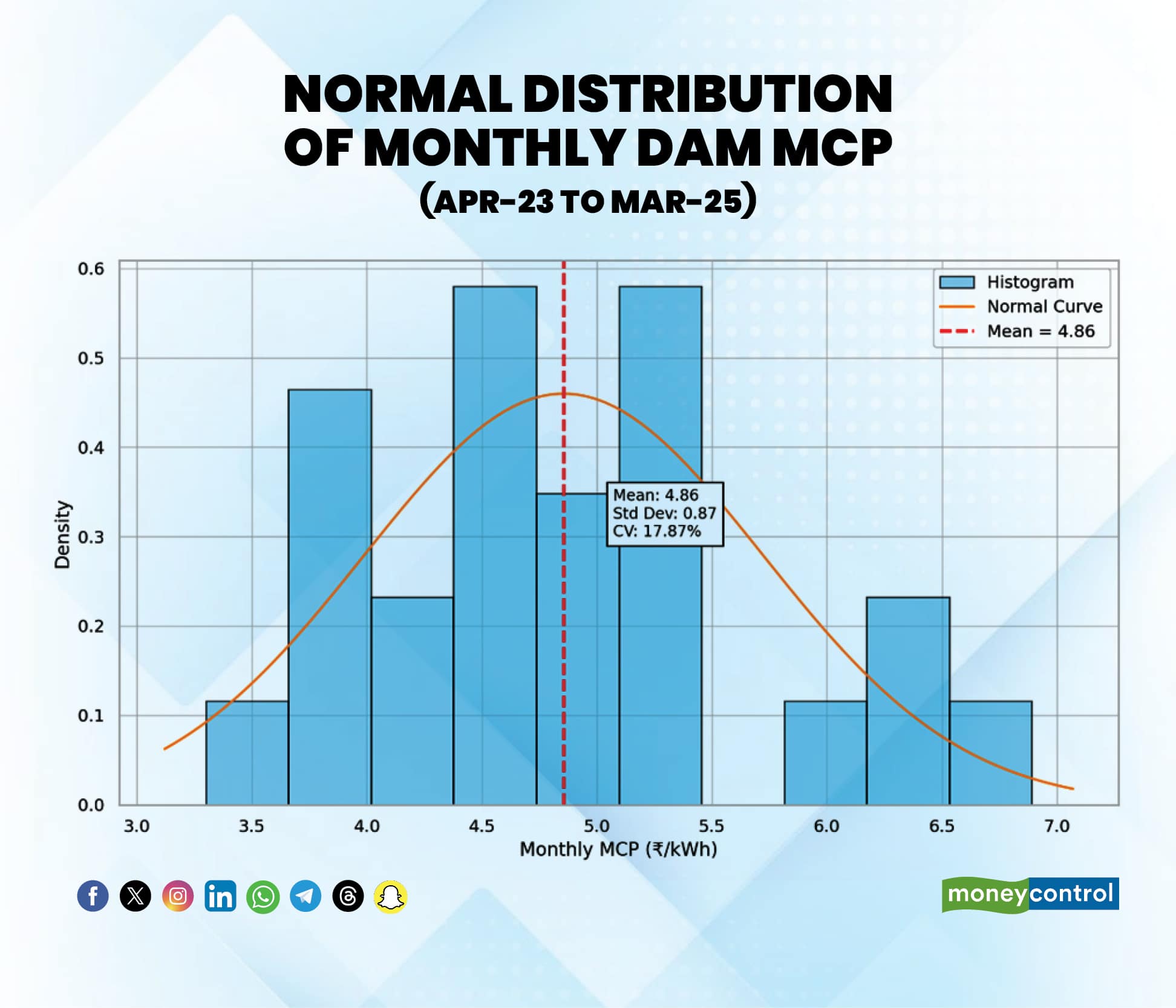 Normal Distribution