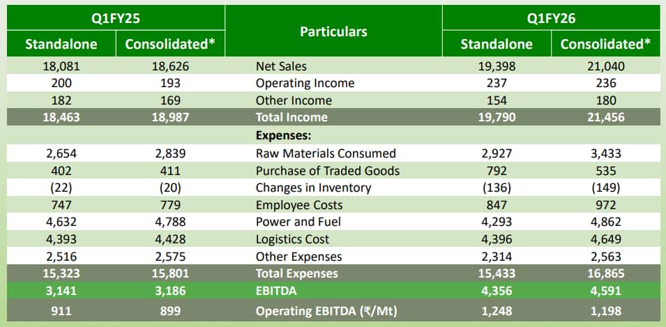 UltraTech Cement Q1 results (Source: Investor Presentation)