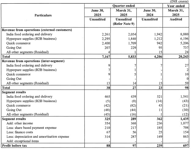 (Source: Eternal's letter to shareholders)