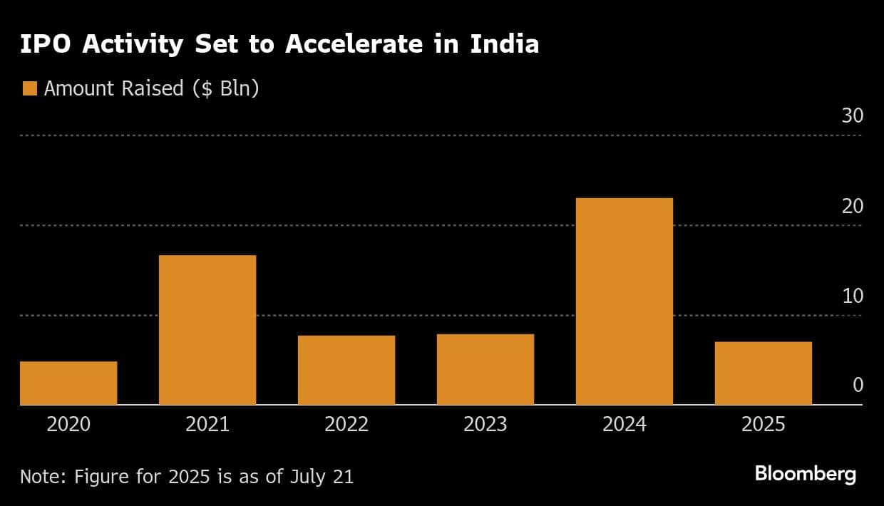 IPO Activity Set to Accelerate in India