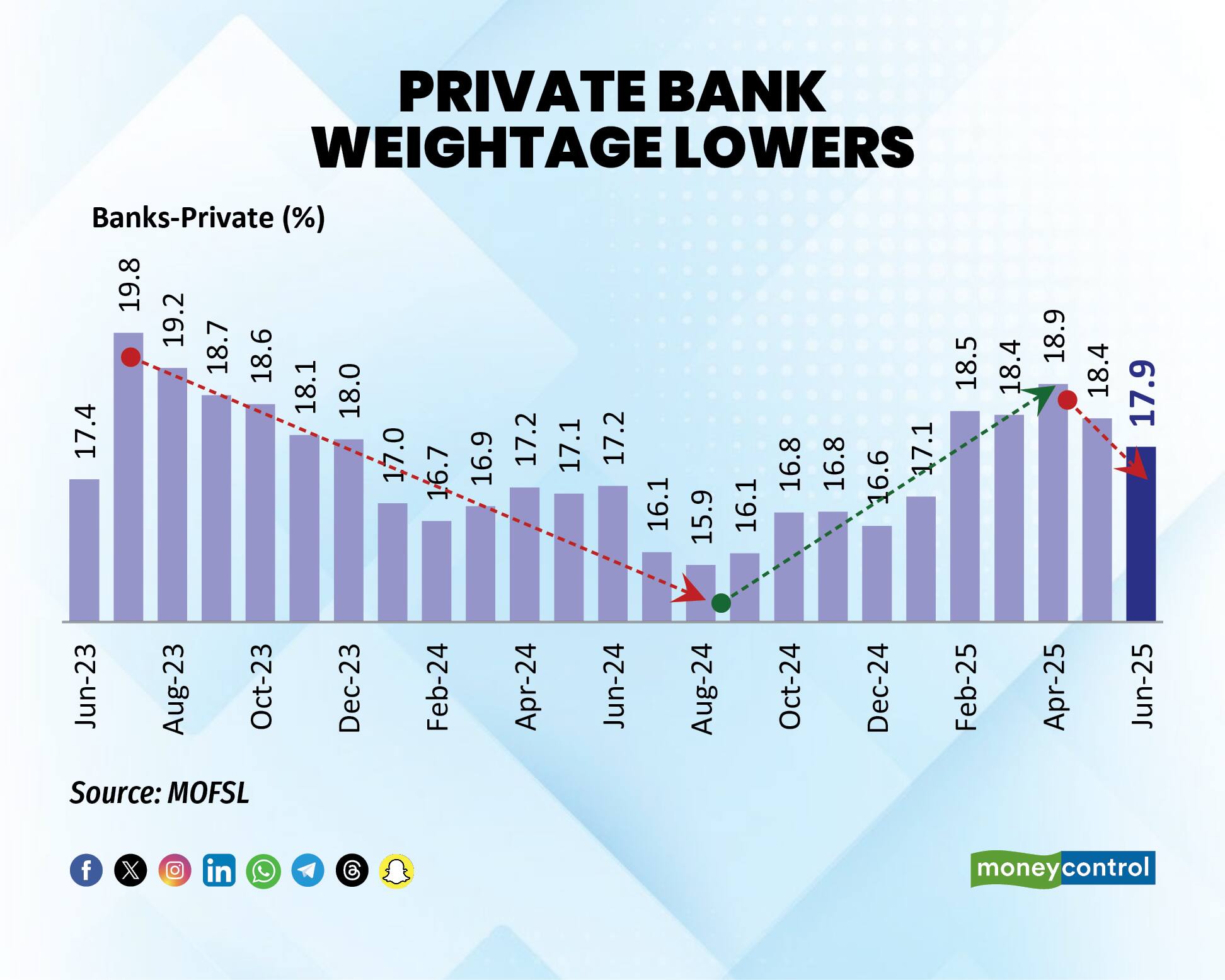 Private bank