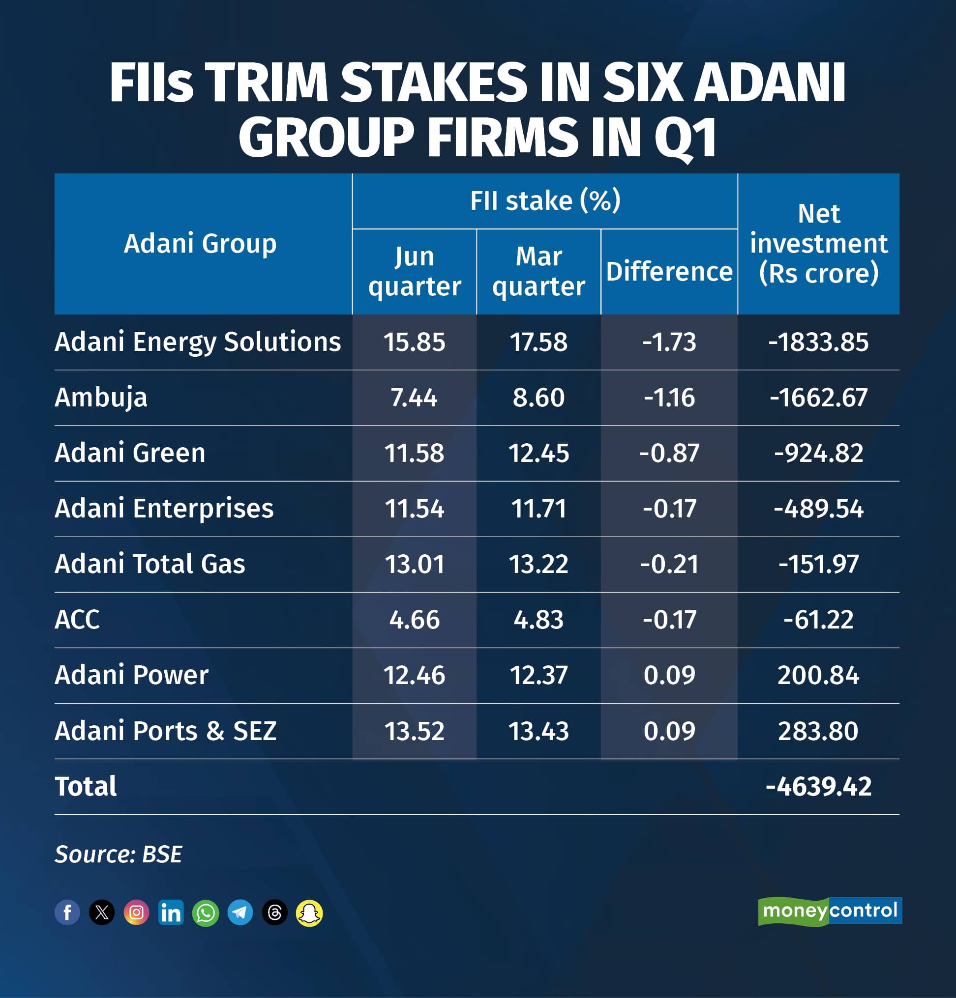 fii adani