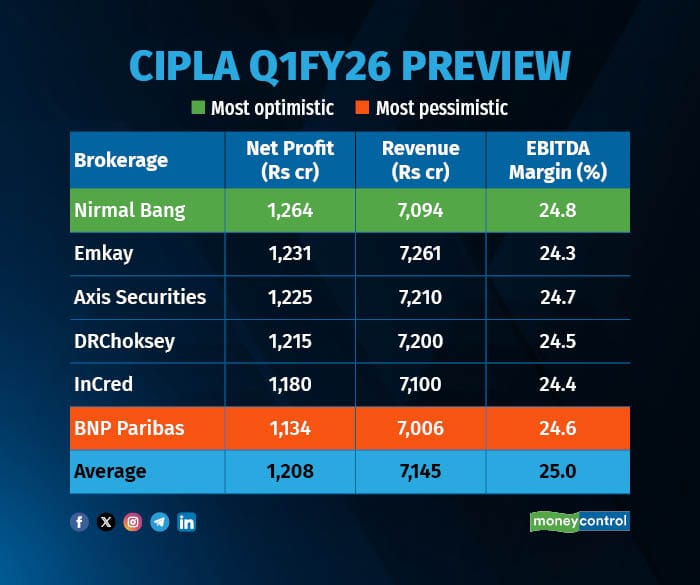 Cipla Q1FY26 Preview