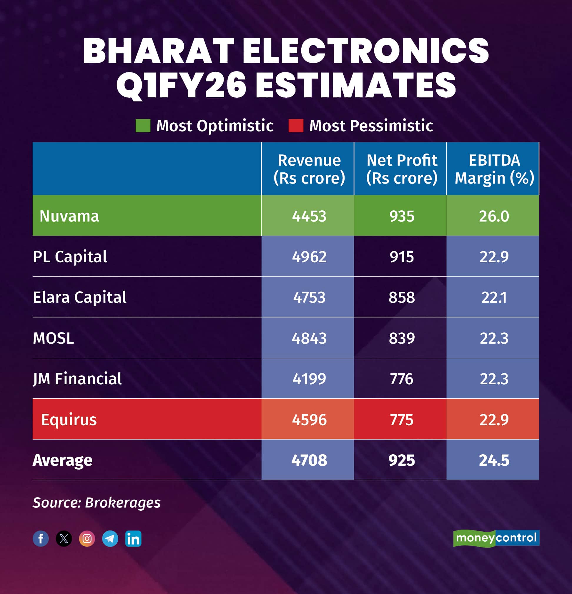 Bharat Electronics Q1FY26 estimates