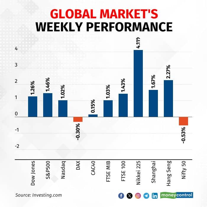 global-markets-weekly-performance 270725