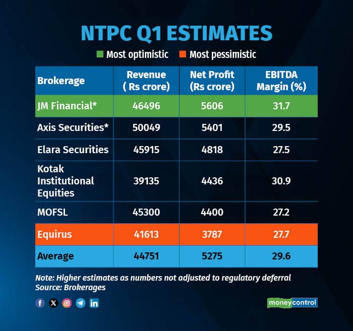 NTPC Q1 estimates R