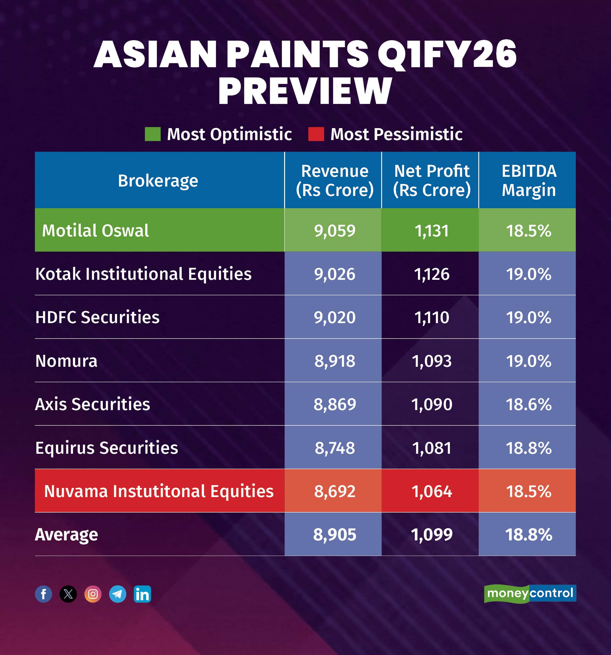 Asian Paints Q1FY26 Preview