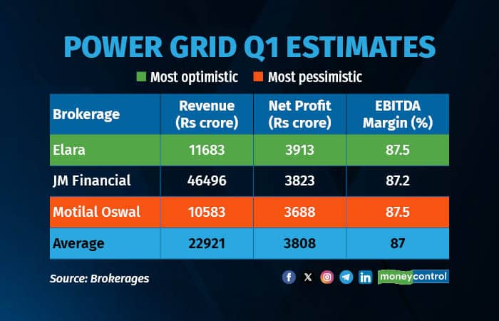 Power Grid Q1 estimates R